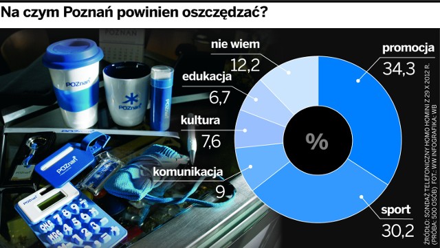 Zdaniem poznaniaków miasto powinno oszczędzać głównie na promocji i sporcie