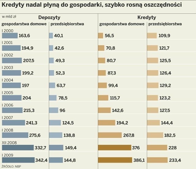 Kredyty nadal płyną do gospodarki, szybko rosną oszczędności