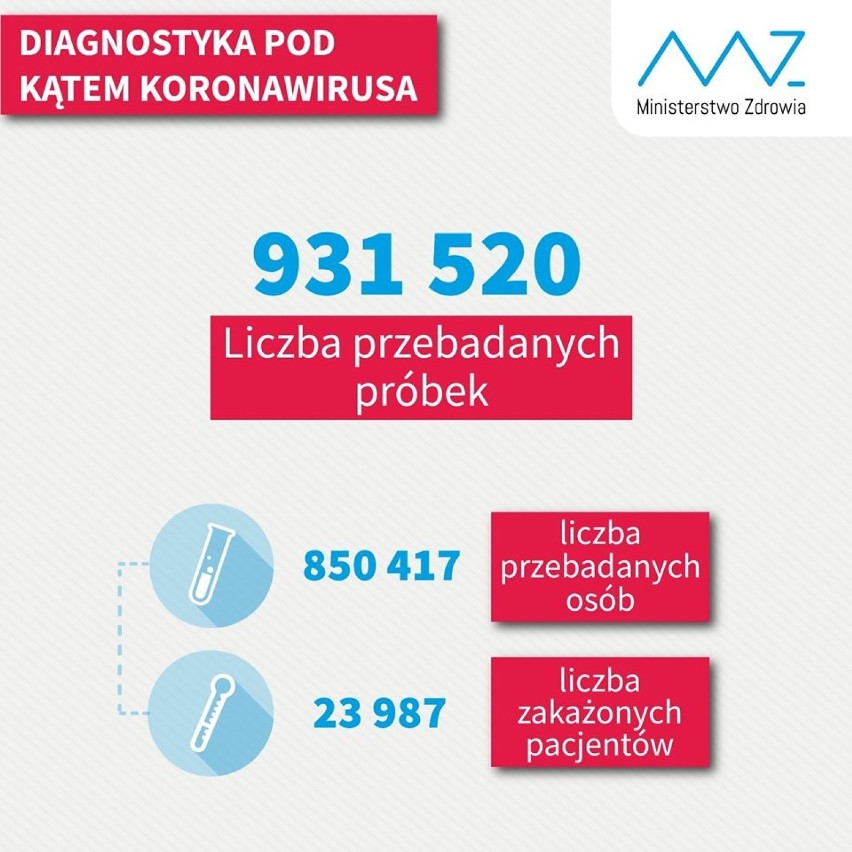 W ciągu doby wykonano ponad 15,9 tys. testów na obecność koronawirusa