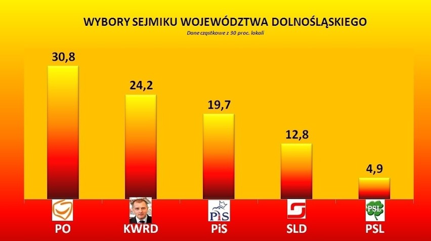 Sejmik dolnośląski: 13 mandatów dla PO, 9 - dla Dutkiewicza