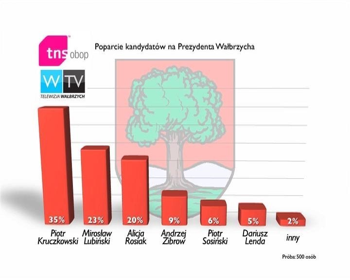 Wałbrzych: Na kogo zagłosujesz w wyborach prezydenckich?