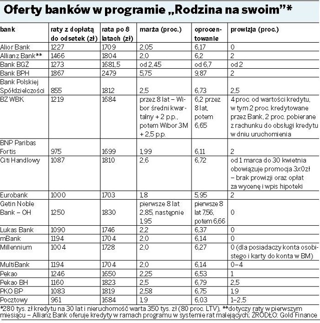 Oferty banków w programie