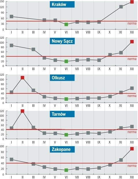 Fatalny stan powietrza w Małopolsce. Najgorzej w Krakowie