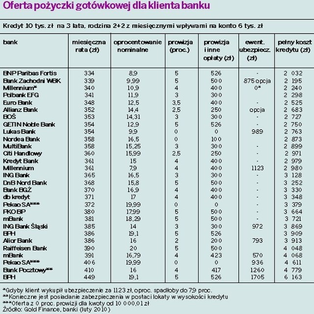 Więcej o ofercie pożyczki gotówkowej dla klienta banku i dla osoby nie będącej klientem banku w zakładce Infografiki