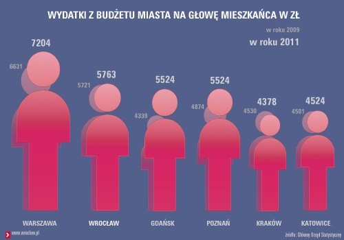 Wrocław wydaje na mieszkańców więcej niż zarabia, ale jest bardziej oszczędny niż Warszawa