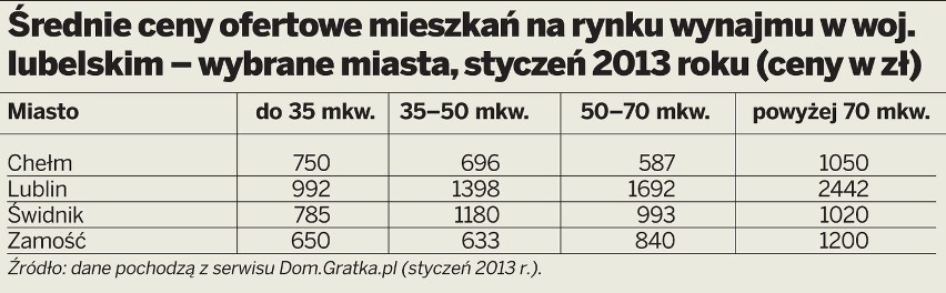 Deweloperzy budują mniej. Ceny mieszkań w Lublinie lekko wzrosły