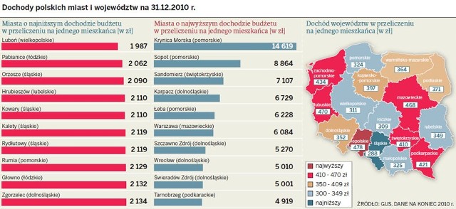 Najbiedniejsze miasta w Polsce: Pabianice, Głowno i Zgierz. Łódzkie w ogonie województw