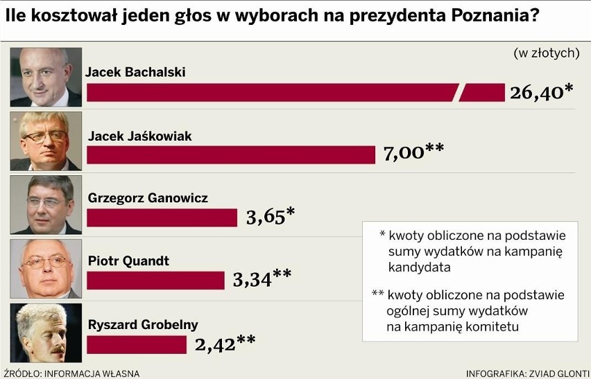 Wielkopolska: Kampania wyborcza kosztowała miliony