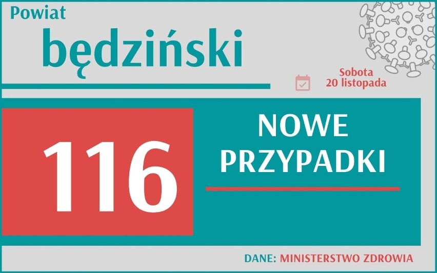 Koronawirus: Śląskie już na 2. miejscu - mamy ponad 2,2 tys. nowych przypadków. Ile w Twoim mieście?