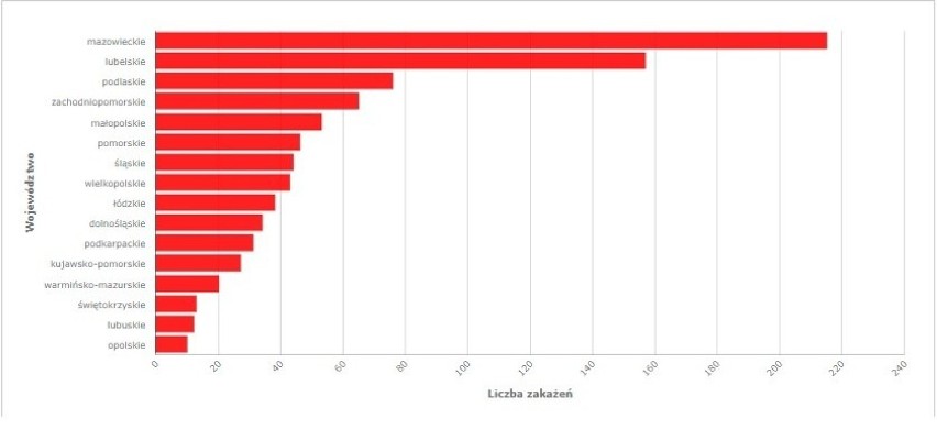 Koronawirus w poniedziałek, 11 października. Po weekendzie znów spadek liczby zakażeń, ale też mniej testów 