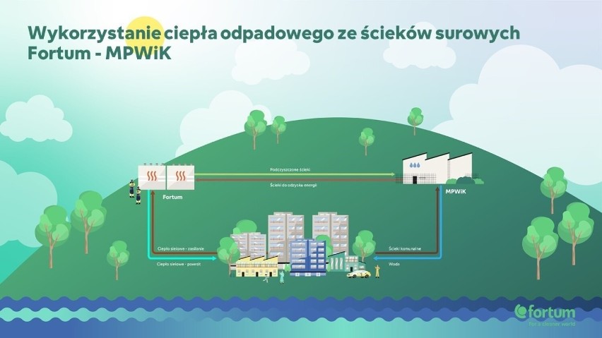 Wykorzystanie ciepła odpadowego ze ścieków surowych