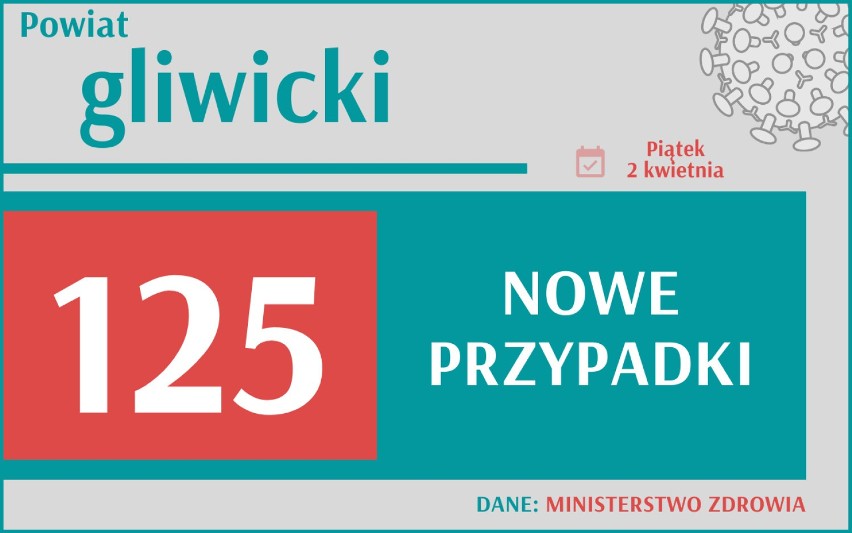 COVID-19. Wciąż dużo zakażeń w Polsce! W Śląskiem 4713 nowych przypadków! Ile w Twoim mieście?
