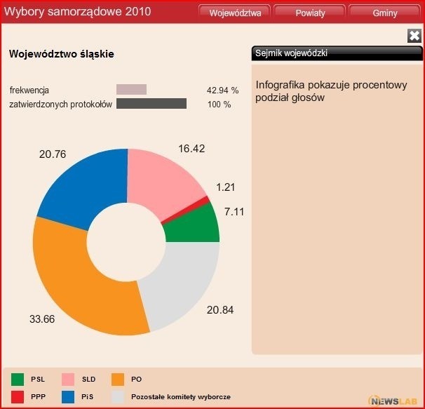 Wyniki wyborcze - infografika