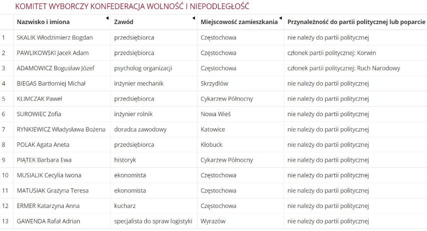 Wybory 2019: Poznajcie kandydatów do Sejmu z okręgu 28.