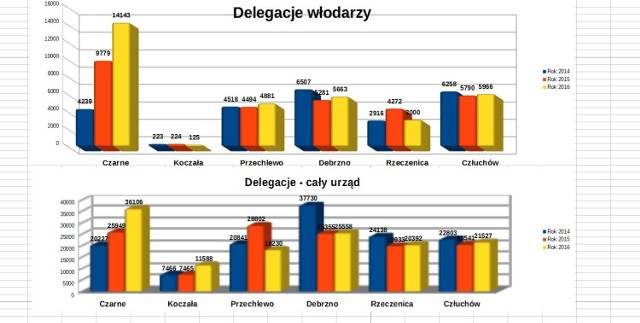 Wydatki na delegacje w latach: 2014 (słupek niebieski), 2015 (pomarańczowy), 2016 (żółty)