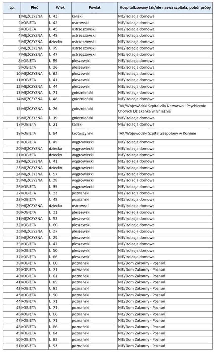 Koronawirus: długa lista zakażonych w Wielkopolsce. Najnowsze informacje [02.05.2020]