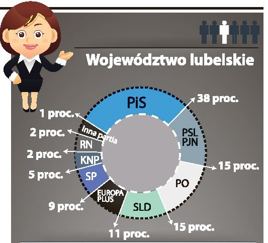 Sondaż wyborczy na Lubelszczyźnie: PiS na czele w wyścigu do Parlamentu Europejskiego