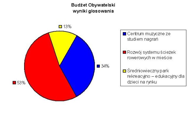 Wyniki głosowania w ubiegłym roku w ramach budżetu obywatelskiego w Żorach