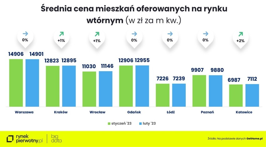 Ceny mieszkań w Krakowie i innych dużych miastach. Raport ekspercki