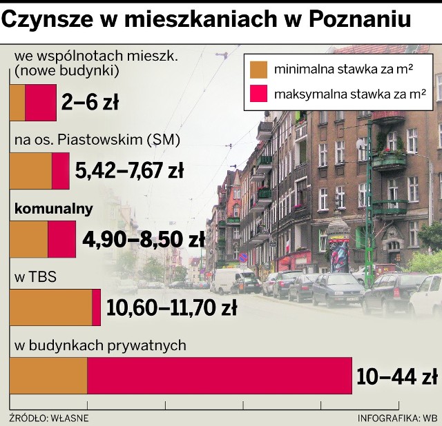 Czynsze w mieszkaniach komunalnych w Poznaniu