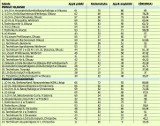 Ranking liceów - Olkusz i Chrzanów