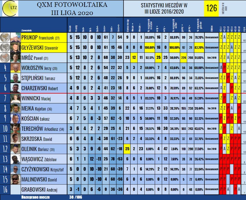 Czarne. Tenis Ziemny. Franciszek Prukop nadal liderem QXM Fotowoltaika III Ligi