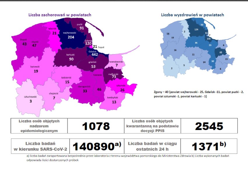 Znaczny wzrost zakażeń koronawirusem w powiecie lęborskim. Największy w gminie Cewice