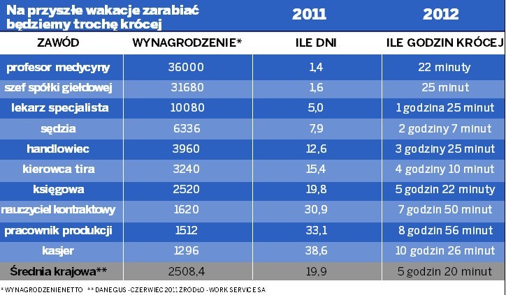 Wypoczynek na urlopie? Trzeba na niego bardzo długo pracować