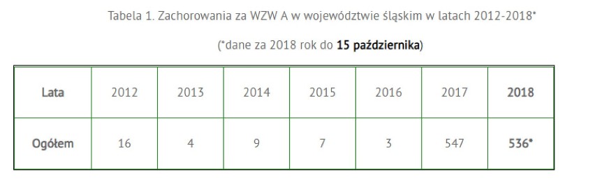 Olbrzymi wzrost zachorowań na żółtaczkę pokarmową w woj. śląskim. Gdzie najwięcej zachorowań na WZW typu A i jak można się zarazić?