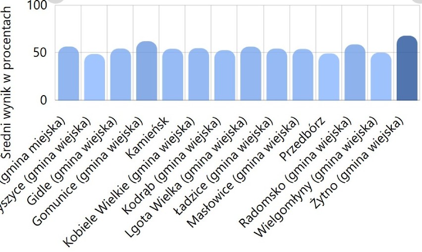 Wyniki egzaminu ósmoklasisty Radomsko 2020. Średnie wyniki w gminach powiatu radomszczańskiego