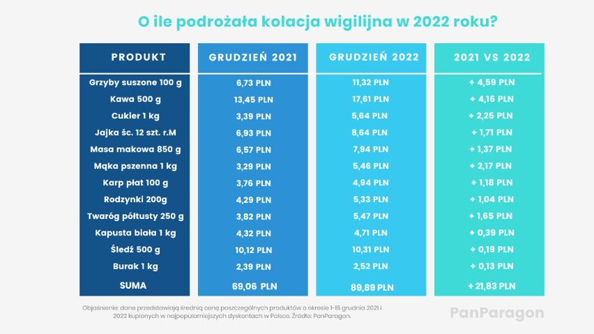 O ile droższa będzie tegoroczna wigilia i święta? Sklepowe paragony nie napawają optymizmem. Analiza od aplikacji PanParagon INFOGRAFIKI