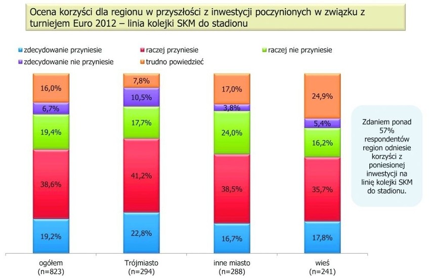 Pomorzanie: Euro 2012 dało naszemu regionowi &quot;inwestycyjnego kopniaka&quot;