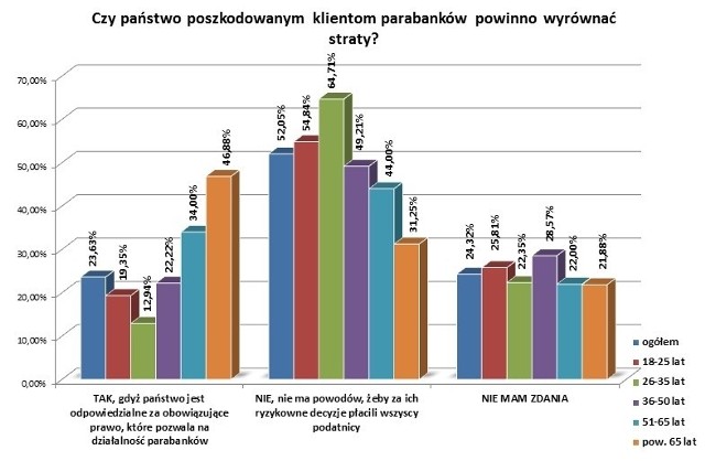 Pracownia Badań Grupa Gumułka   sondaż telefoniczny przeprowadziła w dniach 10-14 sierpnia 2012 roku na liczącej 292 osoby próbie mieszkańców, reprezentatywnej wg płci i wieku do całości populacji woj. śląskiego.