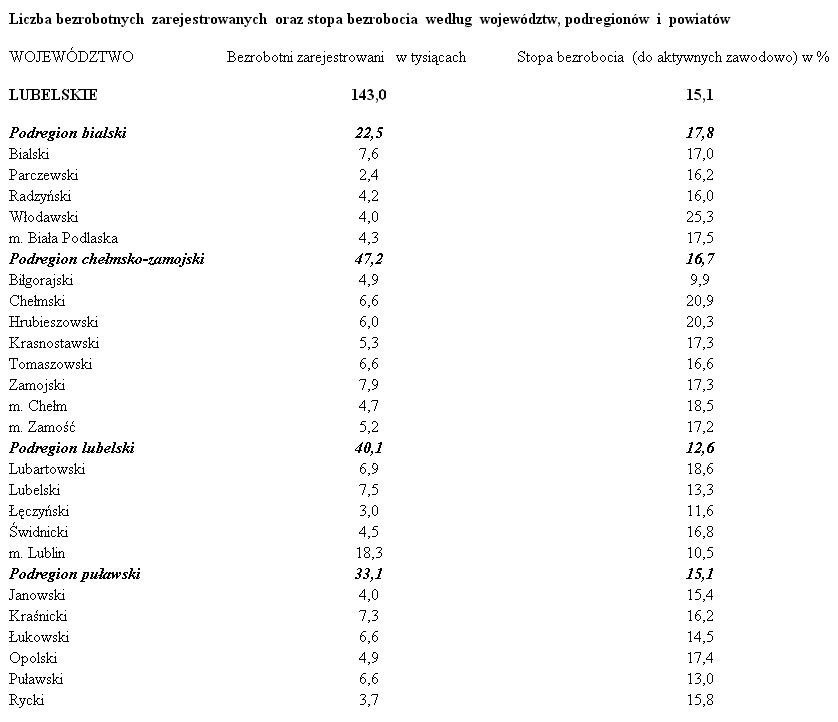 Lubelskie: Bezrobotni oraz stopa bezrobocia /Raport GUS/