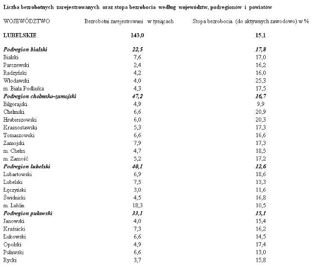 Lubelskie: Bezrobotni oraz stopa bezrobocia /Raport GUS/