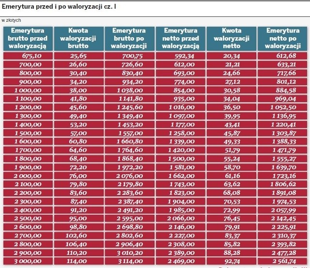 Emerytura przed o po rewaloryzacji - cz. 1