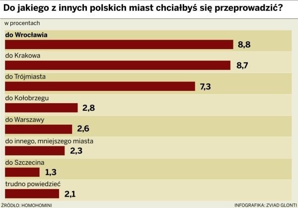 Do jakiego z innych miast chciałbyś się przeprowadzić? -...