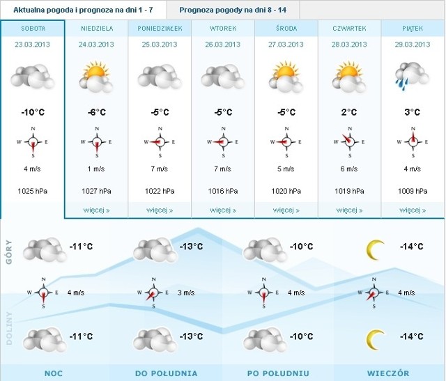 Prognoza pogody narciarska