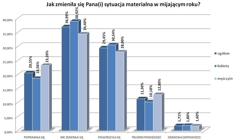 Jak wynika z badań przeprowadzonych dla "Dziennika...