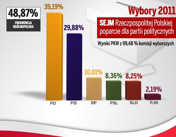 Wyniki wyborów 2011 prawie kompletne: PO 39,19 proc., PiS 29,88 proc.