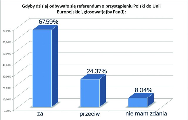 Jak wynika z badań przeprowadzonych przezPracownię Badań Grupa Gumułka, większość mieszkańców woj. śląskiego jest zadowolona z członkostwa Polski w UE i gdyby dziś ponownie mieli podjąć decyzję o przystąpieniu naszego kraju do UE, głosowaliby "na tak"(niemal 2/3 ankietowanych podjęłoby  taką decyzję). Około 1/4 badanych jest przeciwnego zdania. Niezdecydowanych w tej kwestii jest 8 procent mieszkańców woj. śląskiego.*Pracownia Badań Grupa Gumułka sondaż telefoniczny przeprowadziła w dniach 23-25 kwietnia 2012 r. na liczącej 385 osób próbie mieszkańców, reprezentatywnej wg płci i wieku do  całości populacji woj. śląskiego.