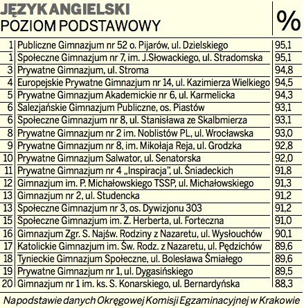 Oto najlepsze gimnazja w Krakowie