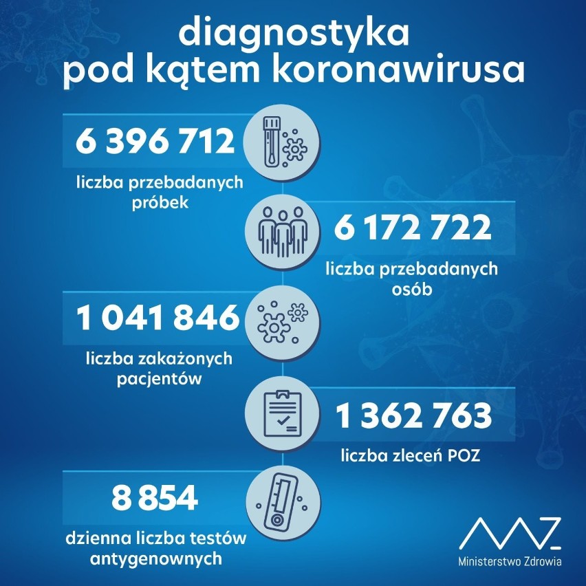 W ciągu doby wykonano ponad 40,7 tys. testów na obecność koronawirusa