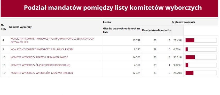Wybory 2018 do Rady Miejskiej w Rudzie Śląskiej. Ile głosów otrzymali poszczególni kandydaci? [LISTA]