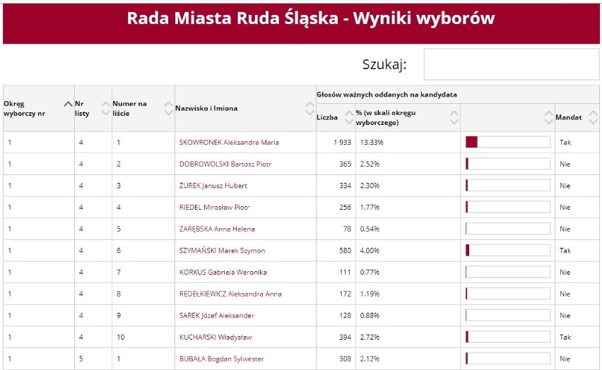 Wybory 2018 do Rady Miejskiej w Rudzie Śląskiej. Ile głosów otrzymali poszczególni kandydaci? [LISTA]
