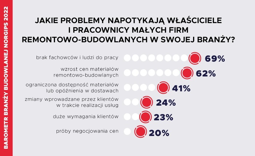 Problemy branży remontowej