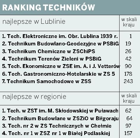 Ranking szkół: Technikum z Lublina znowu najlepsze w kraju. Gorzej wypadły licea