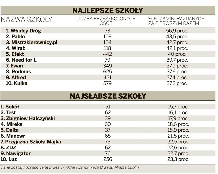 Ranking szkół nauki jazdy w Lublinie