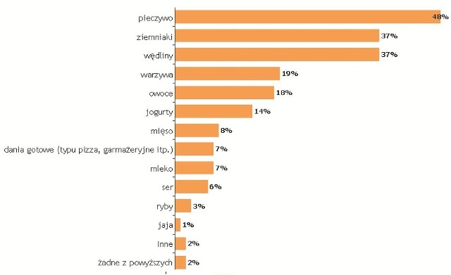 Co najczęściej wyrzucamy na śmietnik?