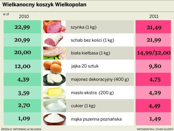 Tegoroczna Wielkanoc nie musi być droższa od tej sprzed roku